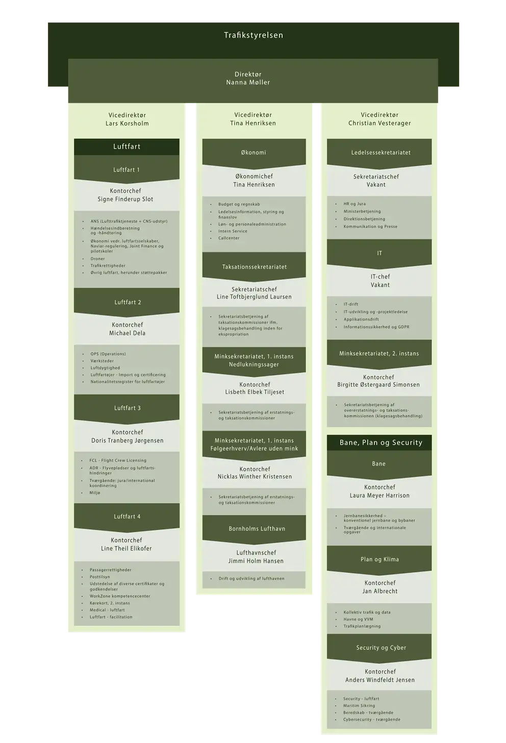 Organisationsdiagram for Trafikstyrelsen